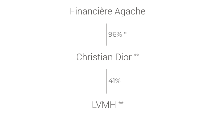 chart dior organizational structure